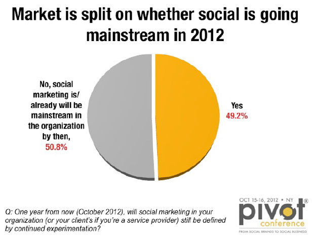 Market is split on wether is going mainstream in 2012